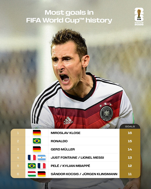 世界杯射手王悬念再起!<a href=/remenqiuxing/zuqiuzhongguo/119.html target=_blank class=infotextkey>梅西</a>13球、<a href=/remenqiuxing/zuqiuzhongguo/125.html target=_blank class=infotextkey>姆巴佩</a>12球紧追克洛泽16球纪录