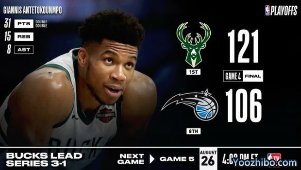 <a href=/lanqiuzhongguo/bucks/ target=_blank class=infotextkey>雄鹿</a>刺穿<a href=/lanqiuzhongguo/magic/ target=_blank class=infotextkey>魔术</a>大比分3-1夺赛点！