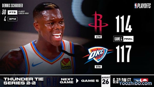 <a href=/lanqiuzhongguo/thunder/ target=_blank class=infotextkey>雷霆</a>再胜<a href=/lanqiuzhongguo/rockets/ target=_blank class=infotextkey>火箭</a>大比分追至2-2平!